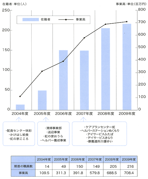 事業高の推移